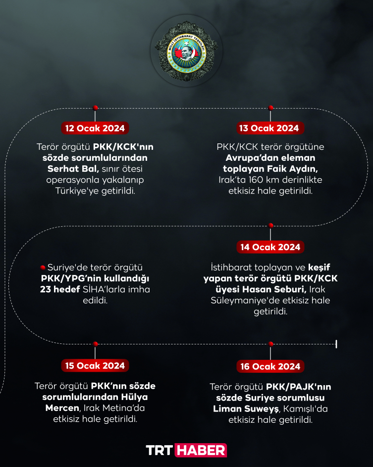 MİT ve TSK yeni yıla da hızlı başladı: Teröristlere göz açtırılmıyor